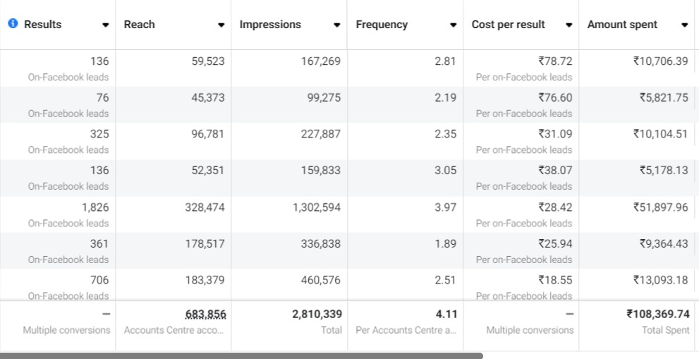 Meta Ads Lead Generation Campaign