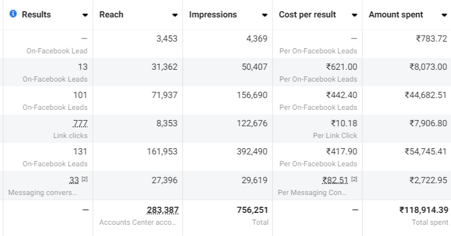 Meta Ads Lead Generation Campaign