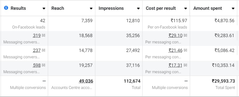 Lead Campaign 29K Results