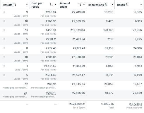 Lead Campaign 3.24 Lakh Results