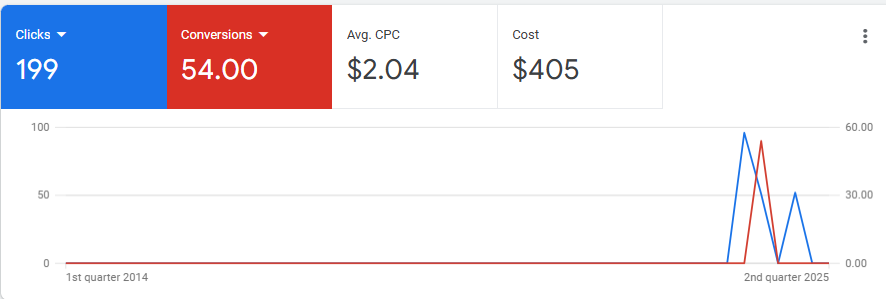 Quartz Stonez Google Ads campaign performance