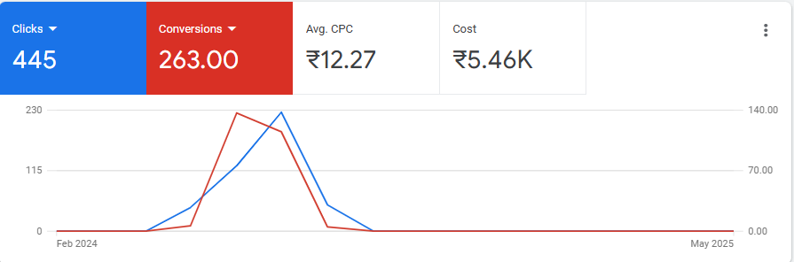 Refits Mobile Google Ads campaign performance