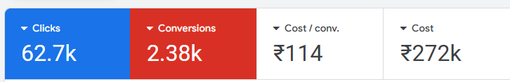Future Property Google Ads campaign performance