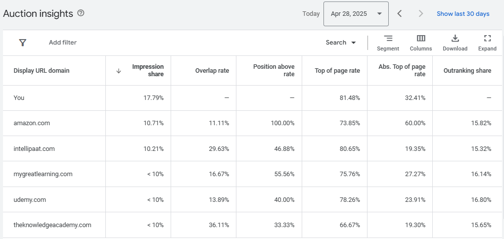 Rishi Online Training Google Ads Auction Insights