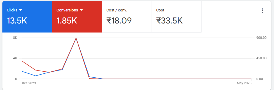 Sai Travels Google Ads campaign performance